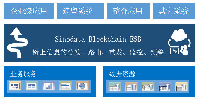 區塊鏈應用服務總線