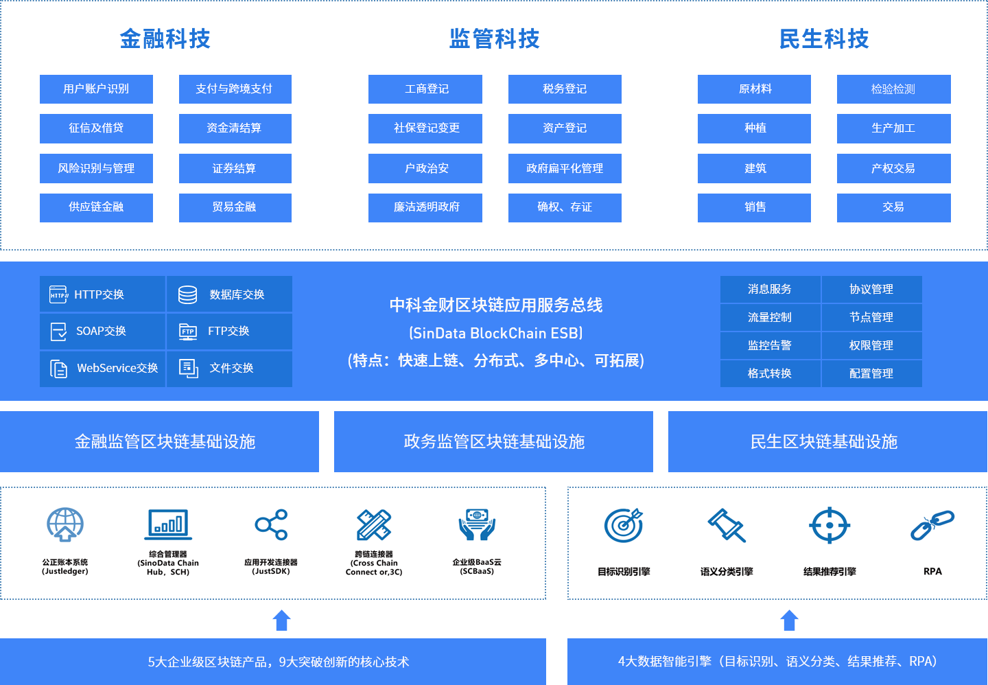 中科金財區塊鏈拓補圖